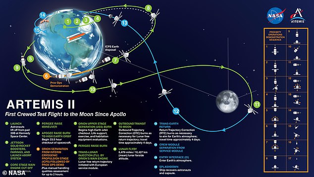 Artemis II marks the first crewed flight to the moon since Apollo 17 in 1972 - although unlike Apollo 17, the four Artemis II astronauts won't land on the moon. Instead they will fly around it before returning home. Artemis II could smash the record for the furthest distance travelled from Earth by humans