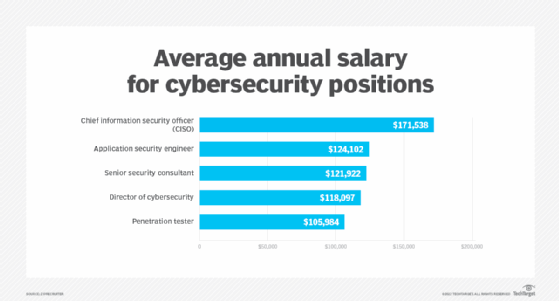 Cybersecurity salary