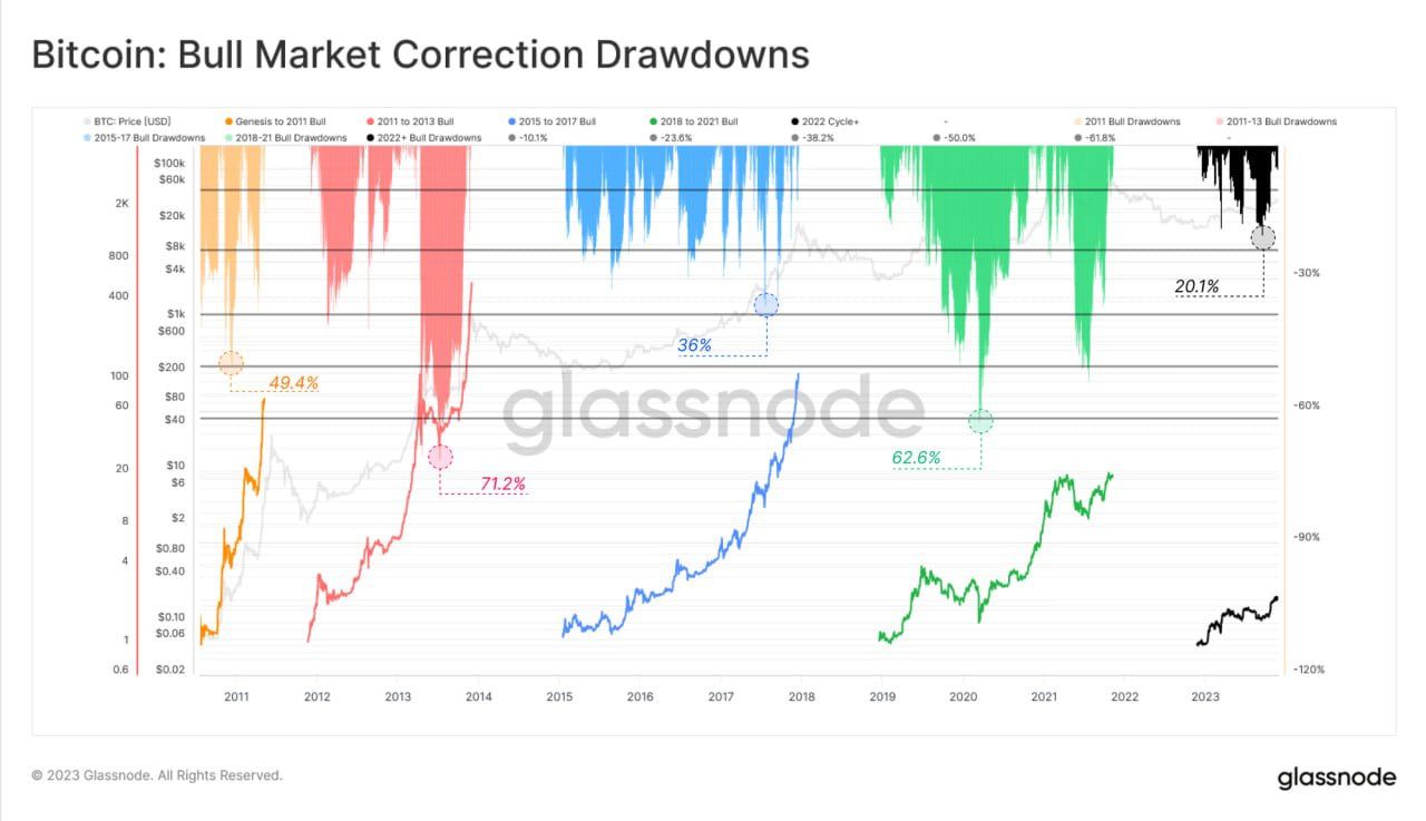 Bull market drawdowns