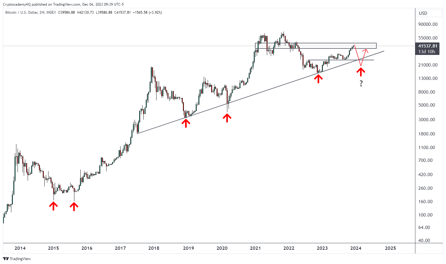 Crypto market correction prediction. Source: X/@JustinBennettFX 