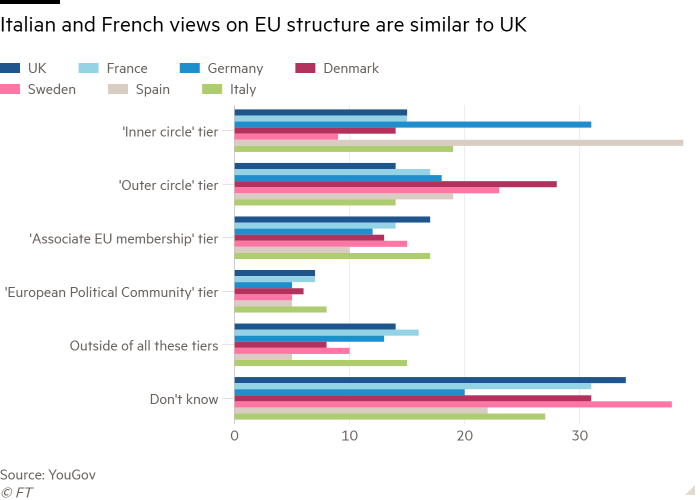 Bar chart of  showing Italian and French views on EU structure are similar to UK