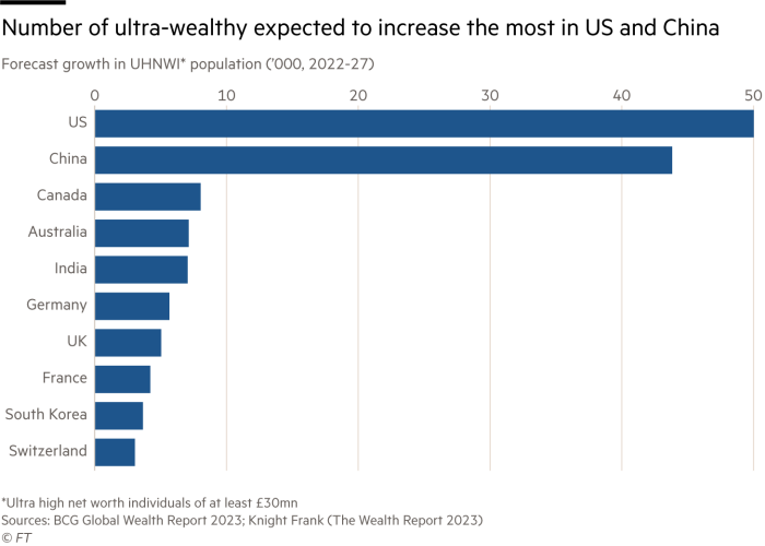 Number of ultra-wealthy expected to increase the most in US and China. Chart showing the forecast growth in population of ultra high net worth individuals of at least £30mn (2022-27)