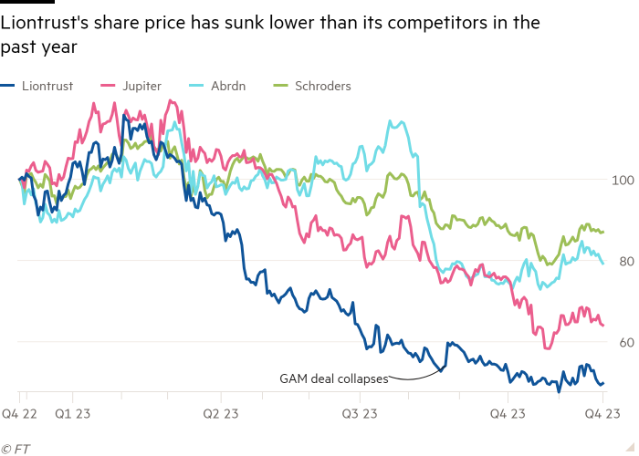 Line chart of  showing Liontrust’s share price has sunk lower than its competitors in the past year