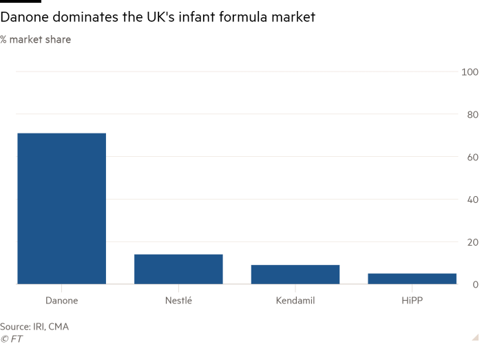 Column chart of % market share showing Danone dominates the UK's infant formula market