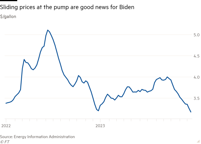 Line chart of $/gallon showing Sliding prices at the pump are good news for Biden