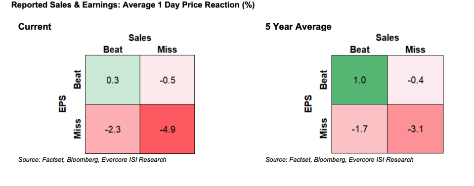 Earnings results have been driving outsized reactions in stocks this quarter.