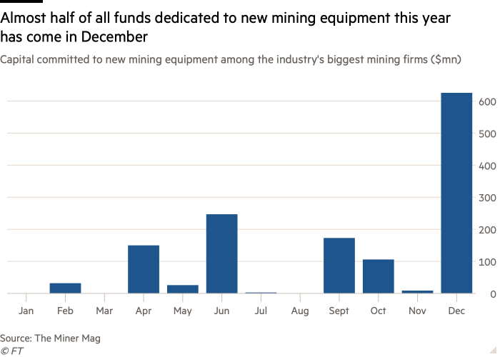 Column chart of Capital committed to new mining equipment among the industry's biggest mining firms ($mn) showing Almost half of all funds dedicated to new mining equipment this year has come in December