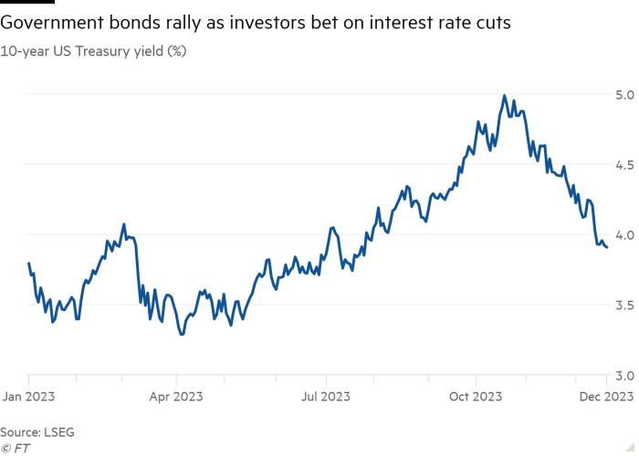 Line chart of 10-year US Treasury yield (%) showing Government bonds rally as investors bet on interest rate cuts