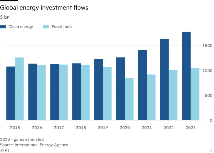 Column chart of $ bn showing Global energy investment flows