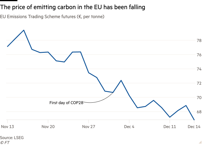 Line chart of EU Emissions Trading Scheme futures (€, per tonne)  showing The price of emitting carbon in the EU has been falling