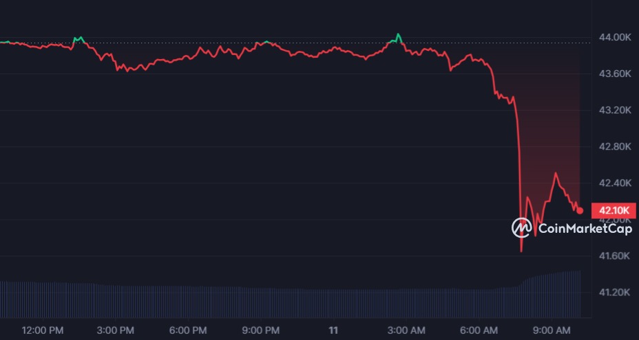 Bitcoin (BTC) Price 