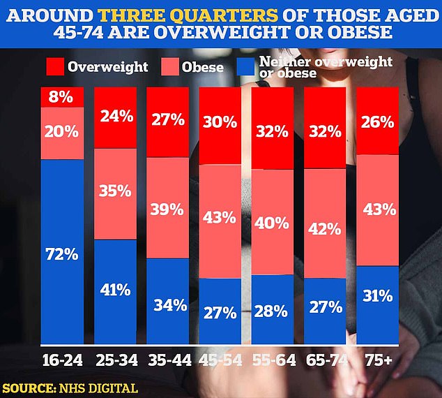 Rates are particularly higher in older demographics, with as few as 27 per cent of 45-54-year old's in England at a healthy weight