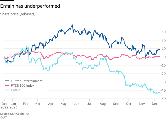 Share price rebased