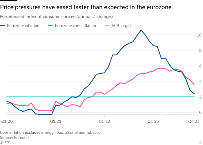 Line chart of Harmonised index of consumer prices (annual % change) showing Price pressures have eased faster than expected in the eurozone