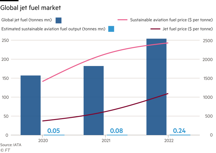 Double scale column and line chart comparing the global jet fuel market in millions of tonnes and dollars per tonne with estimated sustainable fuel output and fuel price