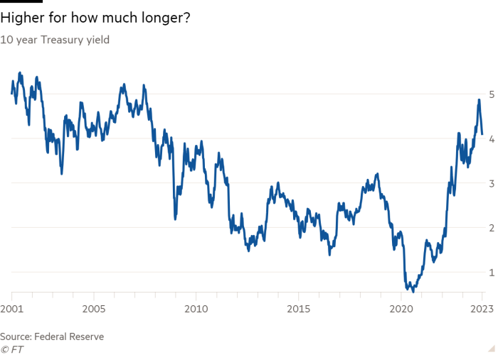 Line chart of 10 year Treasury yield showing Higher for how much longer? 