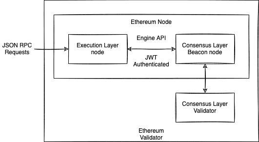 Ethereum node