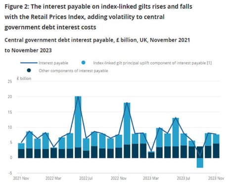 A chart showing UK government interest payments on the national debt