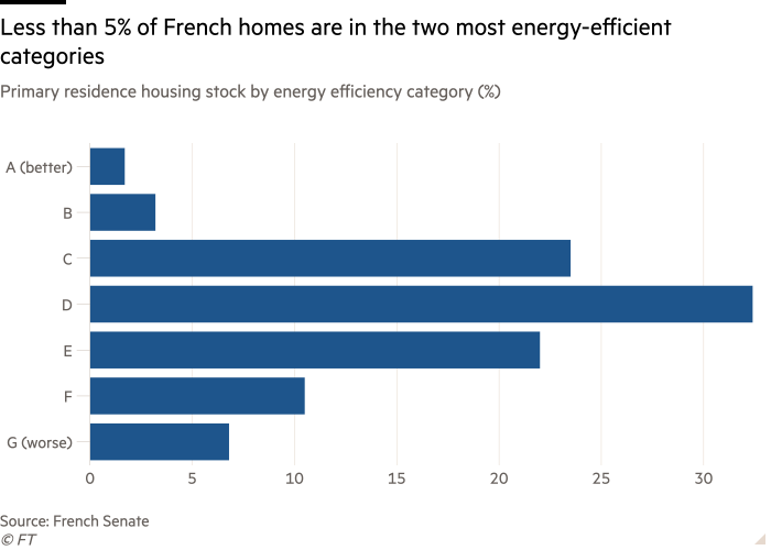 Bar chart of Primary residence housing stock by energy efficiency category (%) showing Less than 5% of French homes are in the two most energy-efficient categories