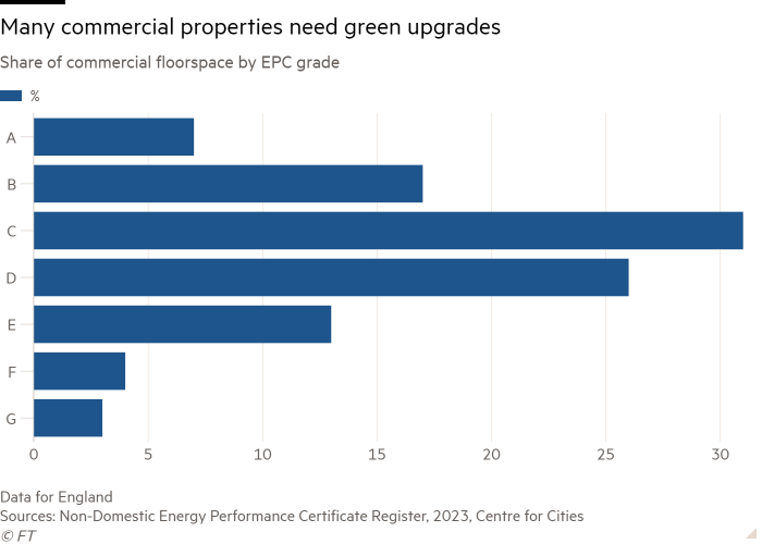 Bar chart of Share of commercial floorspace by EPC grade showing Many commercial properties need green upgrades