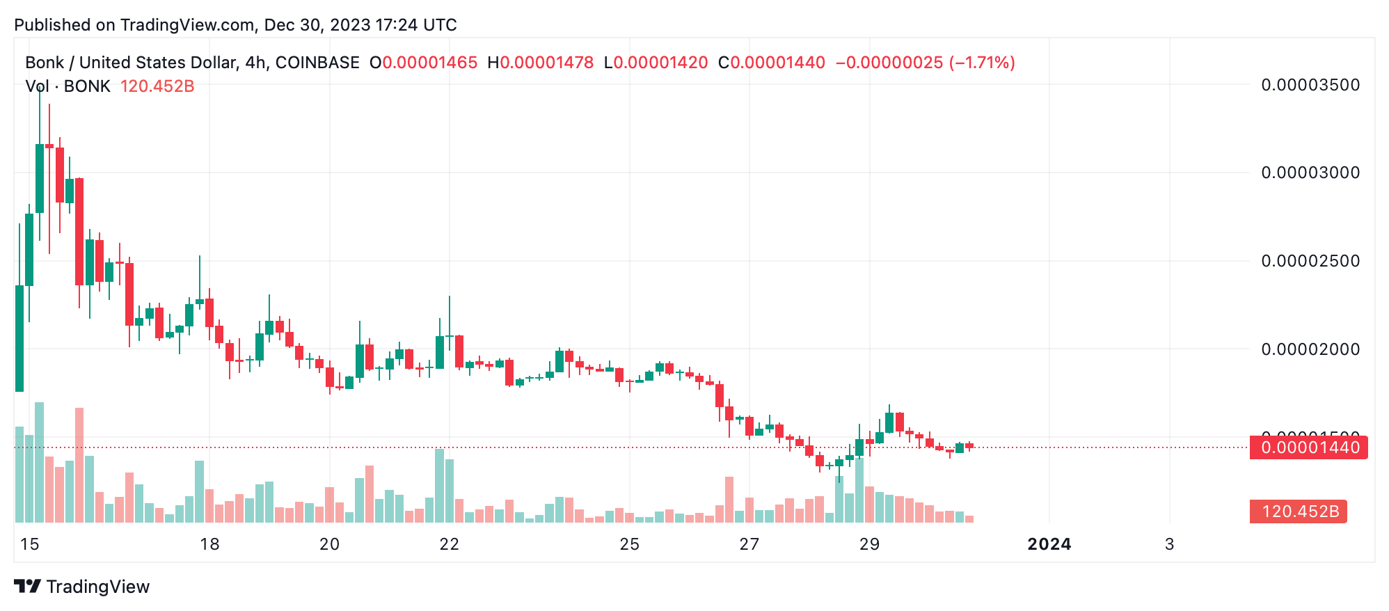 Meme Coin Rollercoaster Ride — BONK’s Value Plummets Amidst Market Turbulence and Rising Contenders