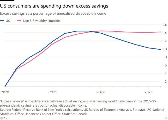 Line chart of Excess savings as a percentage of annualised disposable income showing US consumers are spending down excess savings