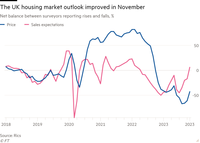 Line chart of Net balance between surveyors reporting rises and falls, % showing The UK housing market outlook improved in November