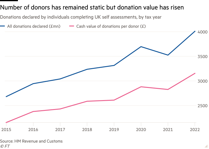 Line chart of Donations declared by individuals completing UK self assessments, by tax year showing Number of donors has remained static but donation value has risen