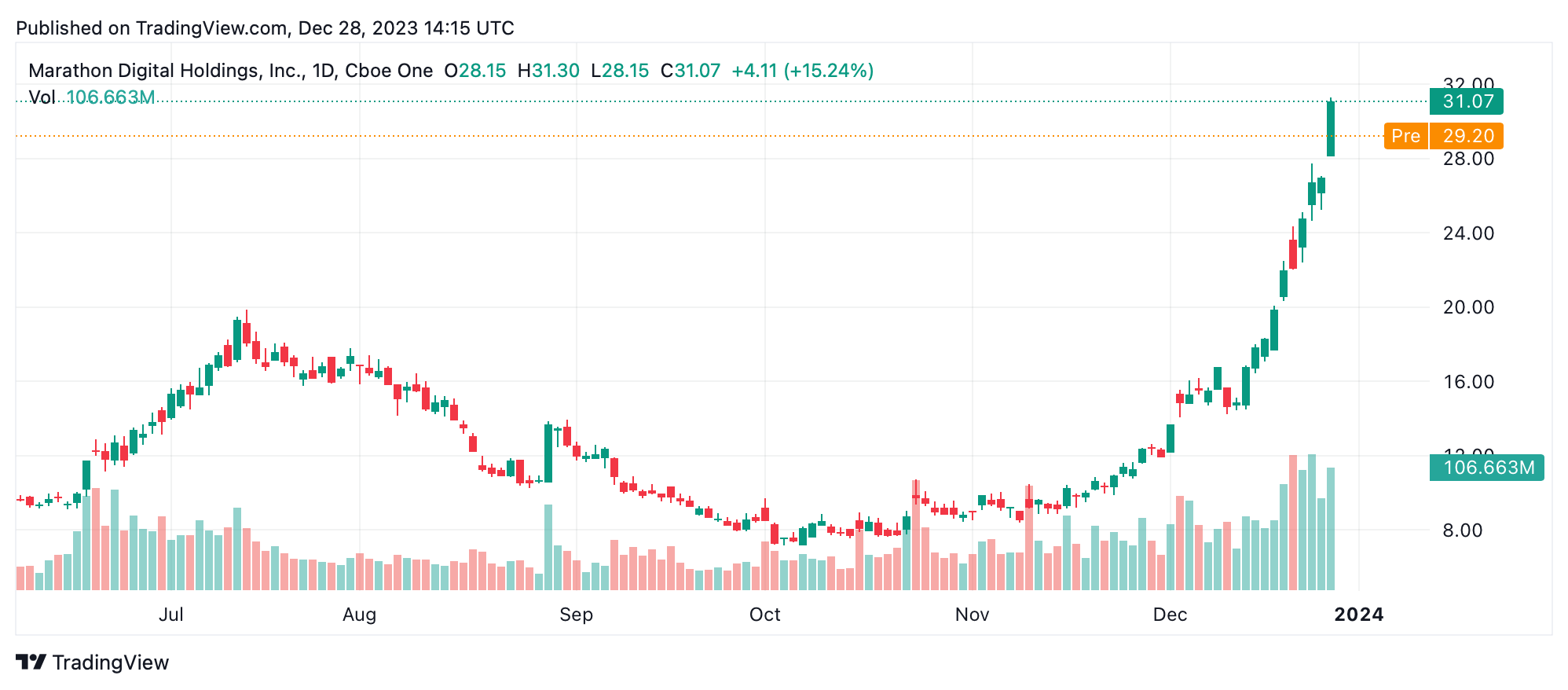 Publicly Listed Bitcoin Miners Soar in 2023 — Marathon Leads With 767% Surge