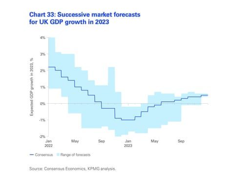 UK GDP forecasts