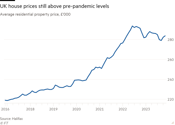 Line chart of Average residential property price, £’000 showing UK house prices still above pre-pandemic levels