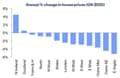 A chart showing UK house price moves in 2023 by region