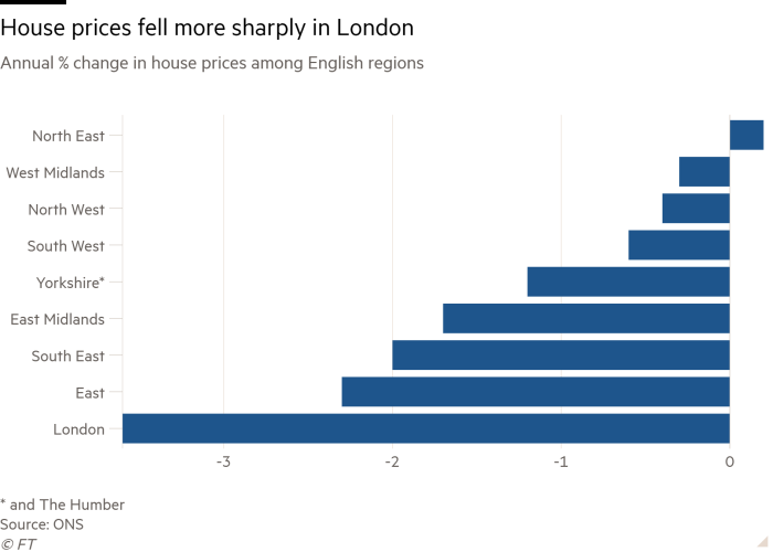 Bar chart of Annual % change in house prices among English regions showing House prices fell more sharply in London