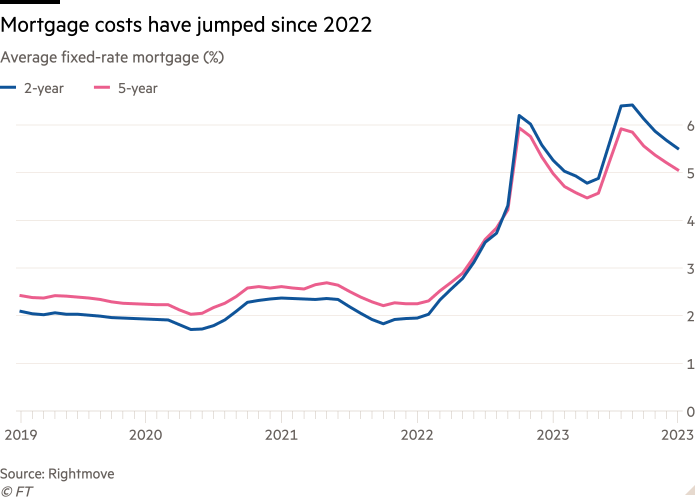 Line chart of Average fixed-rate mortgage (%) showing Mortgage costs have jumped since 2022