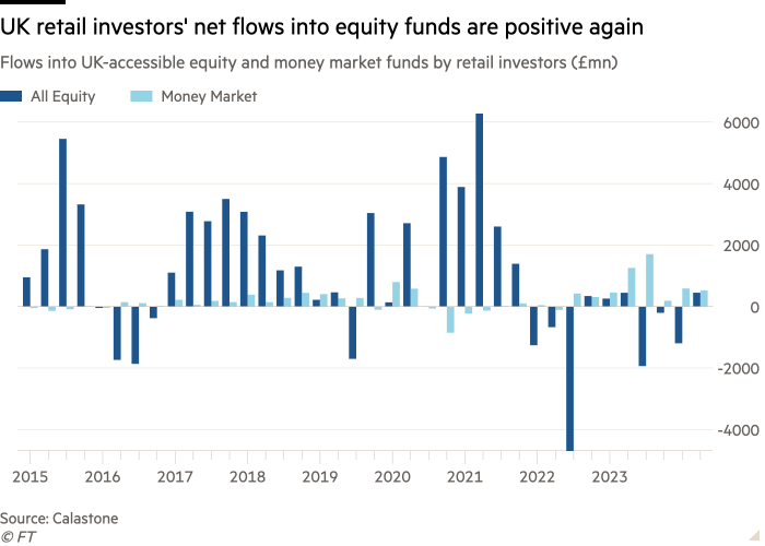 Column chart of Flows into UK-accessible equity and money market funds by retail investors (£mn) showing UK retail investors' net flows into equity funds are positive again