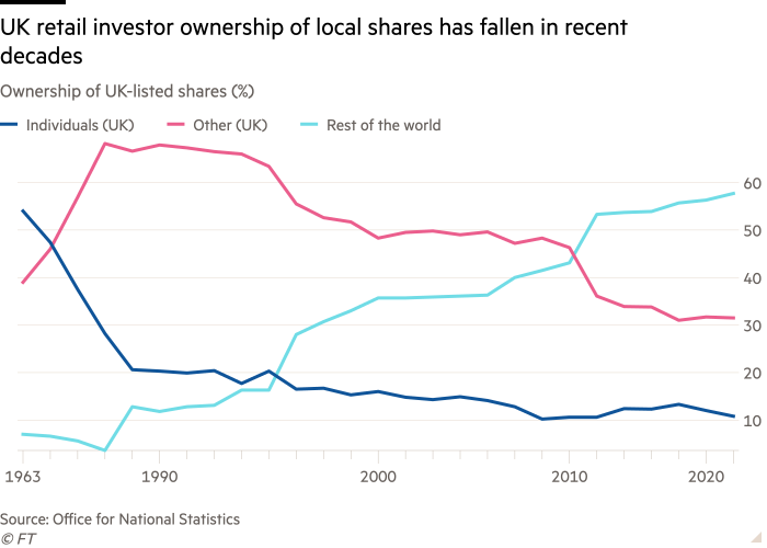 Line chart of Ownership of UK-listed shares (%) showing UK retail investor ownership of local shares has fallen in recent decades