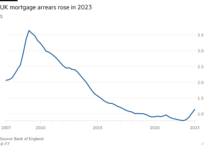 Line chart of % showing UK mortgage arrears rose in 2023