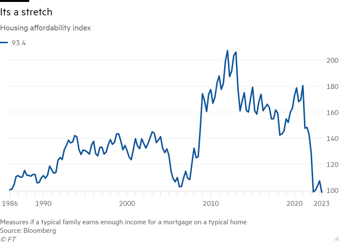 Line chart of Housing affordability index showing Its a stretch