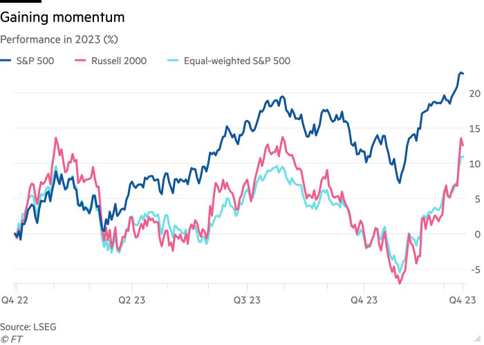 Line chart of Performance in 2023 (%) showing Gaining momentum