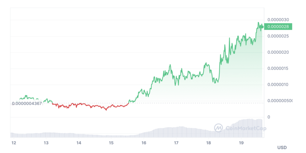 User turned $454 of COQ tokens to $2.19m in two weeks - 1