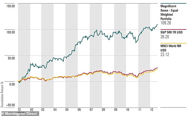 Runaway returns: The 'M7' stocks have achieved a cumulative return of 109 per cent this year, compared to 26 per cent for the S&P 500 and and 23 per cent for the MSCI World Index