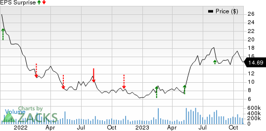 Palantir Technologies Inc. Price and EPS Surprise