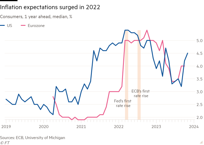 Line chart of Consumers, one year ahead, median, % showing Inflation expectations surged in 2022