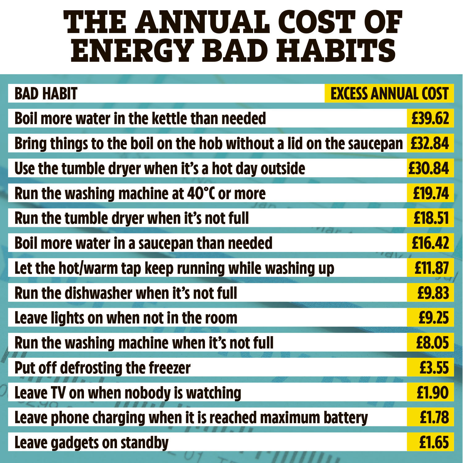 Don't waste £205 a year on these bad energy habits