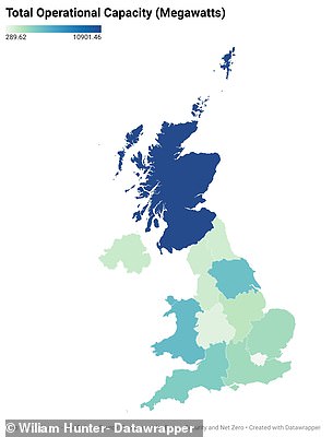 However, in terms of energy generating capacity, Scotland has can produce much more renewable energy than the South of England