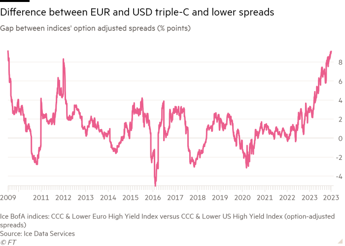 Line chart of Gap between indices' option adjusted spreads (% points) showing Difference between EUR and USD triple-C and lower spreads