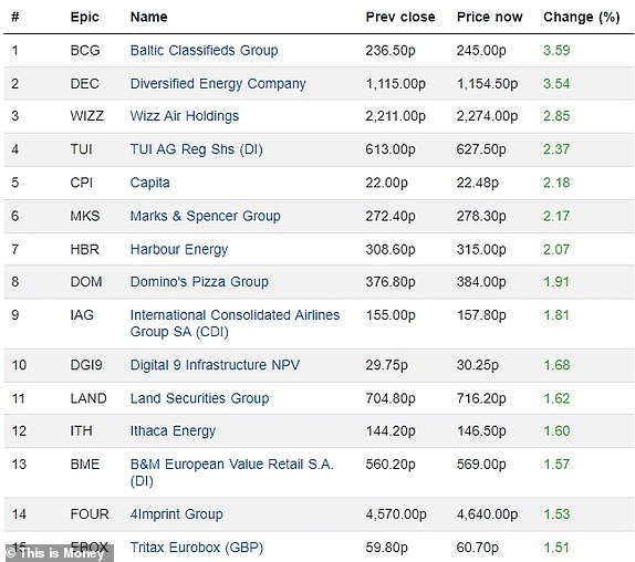 Top 15 rising FTSE 350 firms 02012024