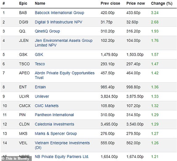 Top 15 rising FTSE 350 firms 03012024