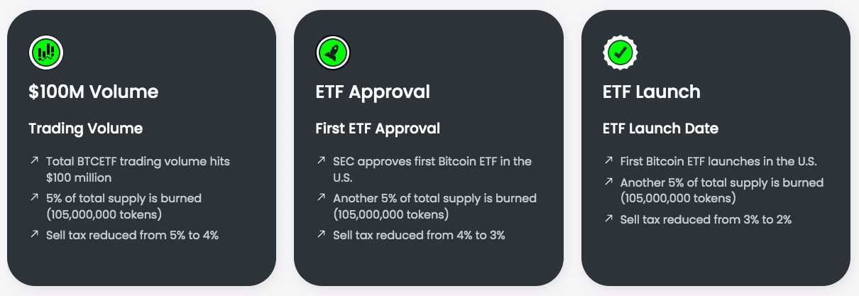 Bitcoin ETF milestones