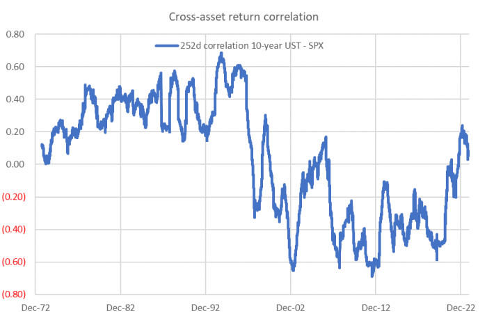 Cross-asset return correlation chart